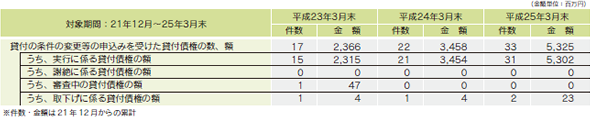 債務者が中小企業者である場合