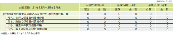 債務者が住宅資金借入者である場合