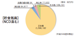 地域からの資金調達の状況