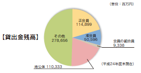 地域への資金供給の状況