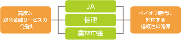 ペイオフ時代に対応する信頼性の確保