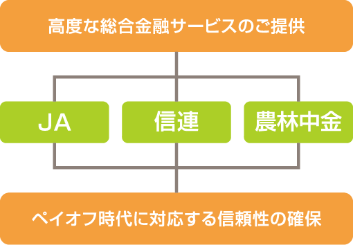 ペイオフ時代に対応する信頼性の確保